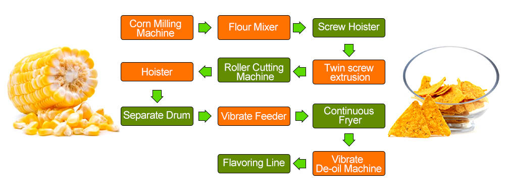 Sun Chips Multigrain Snacks Procession Line Flow Chart