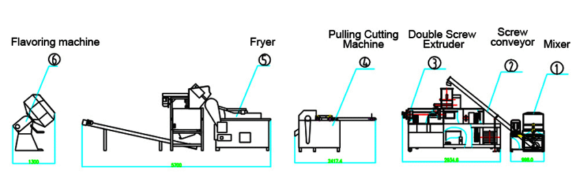 FLOW CHART OF FOOD BUGLES CHIPS MACHINERY PRODUCTION LINE