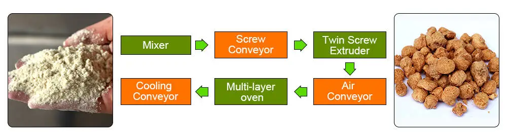 Flow Chart of Soya Nugget Production Line
