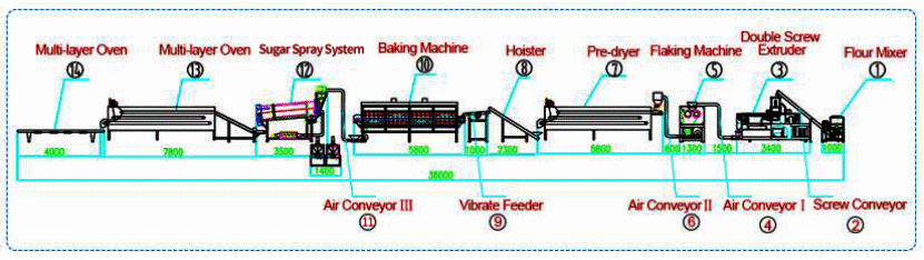 FLOW CHART OF CORN FLAKES PRODUCTION LINE