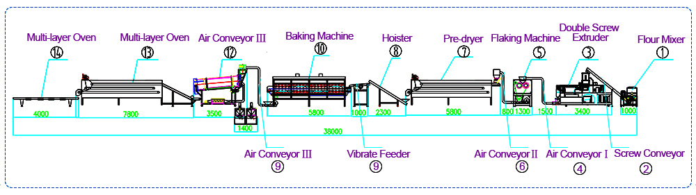 Flow Chart of Corn Flakes Production Line