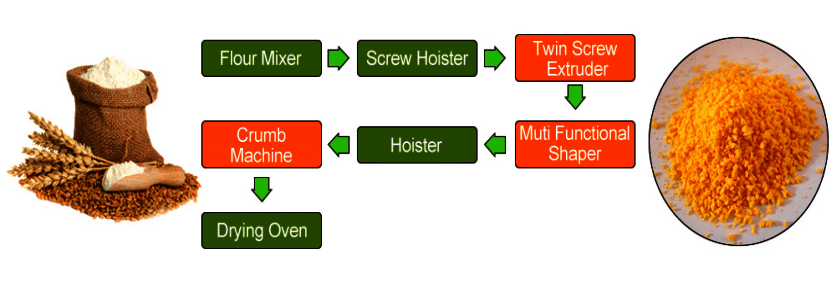 Flow Chart of Bread Crumbs Making Machine