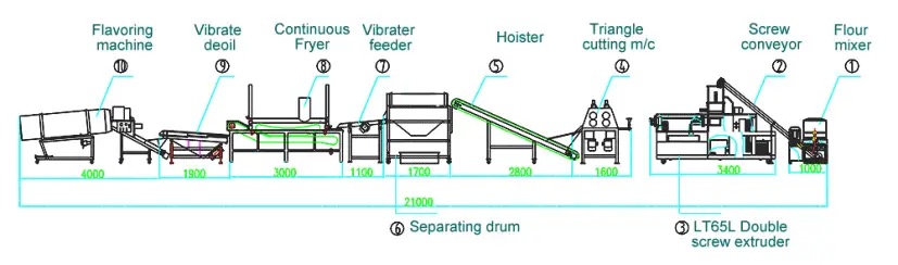 Doritos Tortilla Chips Making Machine Flow Chart
