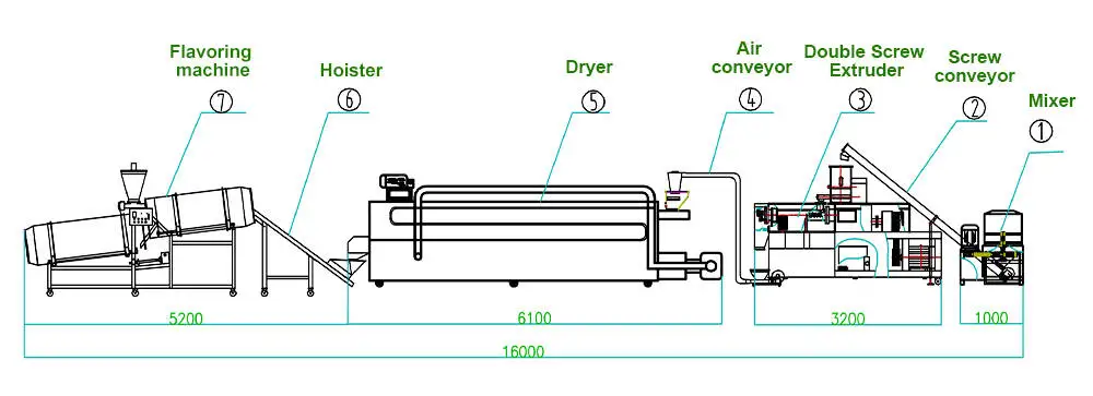 Layout of Soya Nugget Production Line Layout of Soya Nugget Production Line