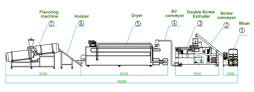 Loyout Of Soya Nuggets Fully Automatic Plant