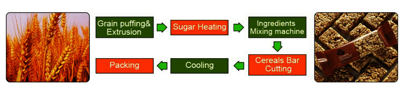 Flow Chart Of Nutrition Bar Manufacturing Equipment