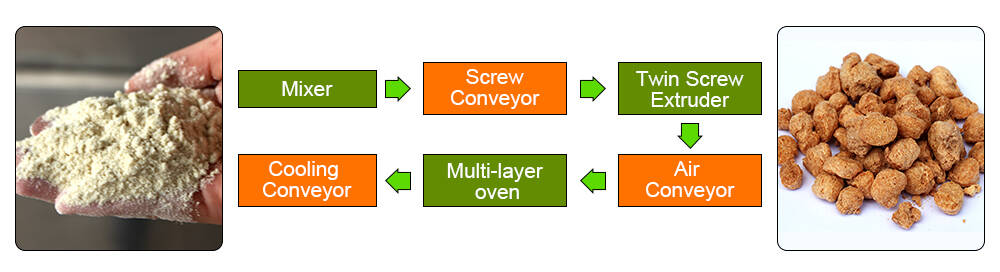 Flow Chart of Soya Nugget Production Line