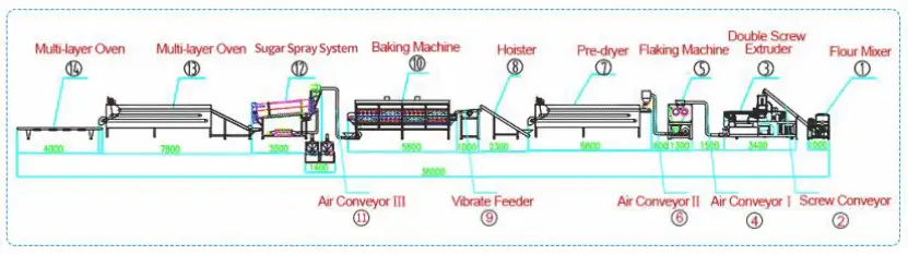FLOW CHART OF CORN FLAKES PRODUCTION LINE