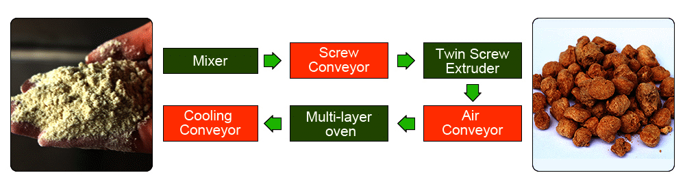 Flow Chart of Soyabean Meat Making Machine