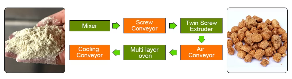 Manufacturing Process Of Soya Chunks