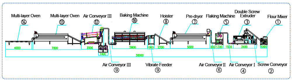 Flow Chart of Corn Flakes Making Machine