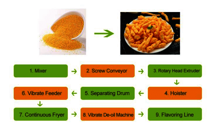 Kurkre snacks flow chart