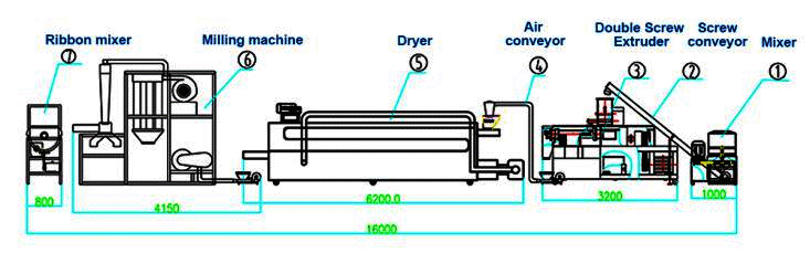 Flow chart of Nutrition Rice Powder Processing Line