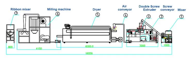 Baby Food Production Process Flow Chart