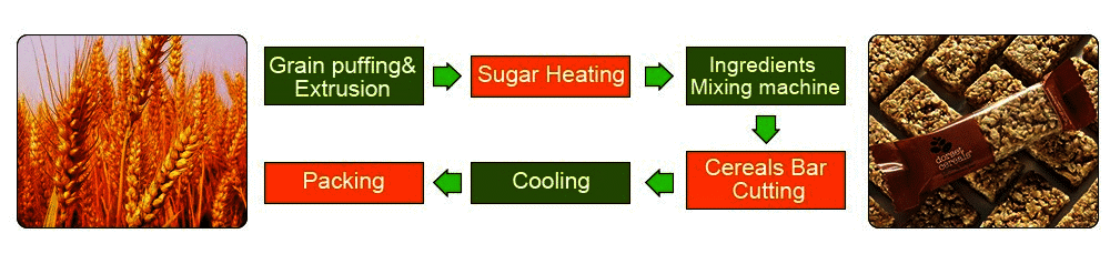 Machine flow chart of snack bar production line process