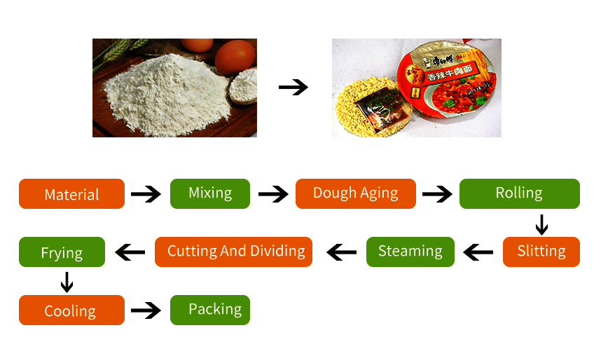 The layout of instant noodles line