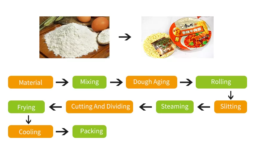 Instant Noodles Processing Flow Chart 