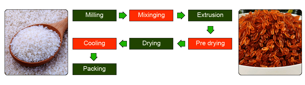 Flow Chart Of Artificial Rice Foods Extrusion Making Machine