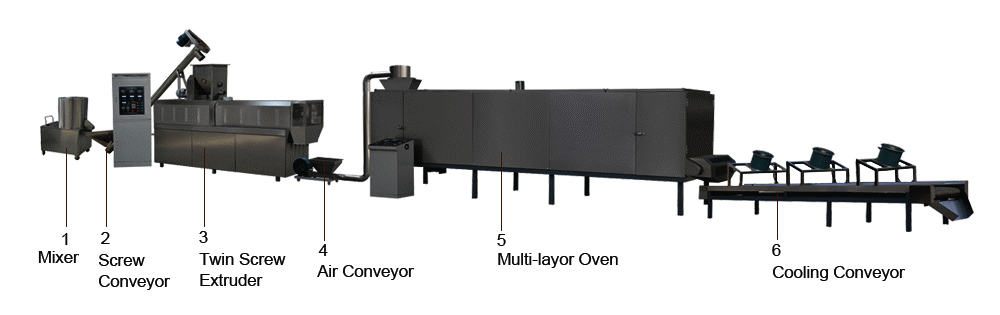 Flow Chart of Soya Nugget Production Line