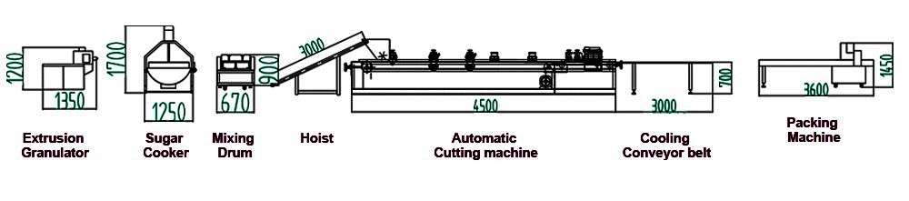 Machine flow chart of snack bar production line process