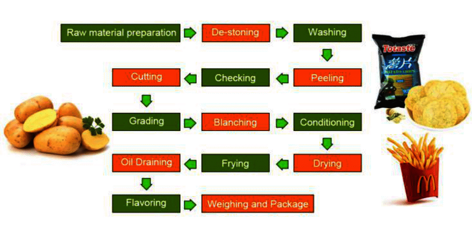 Automatic French Fries Making Manufacturing Processing Line