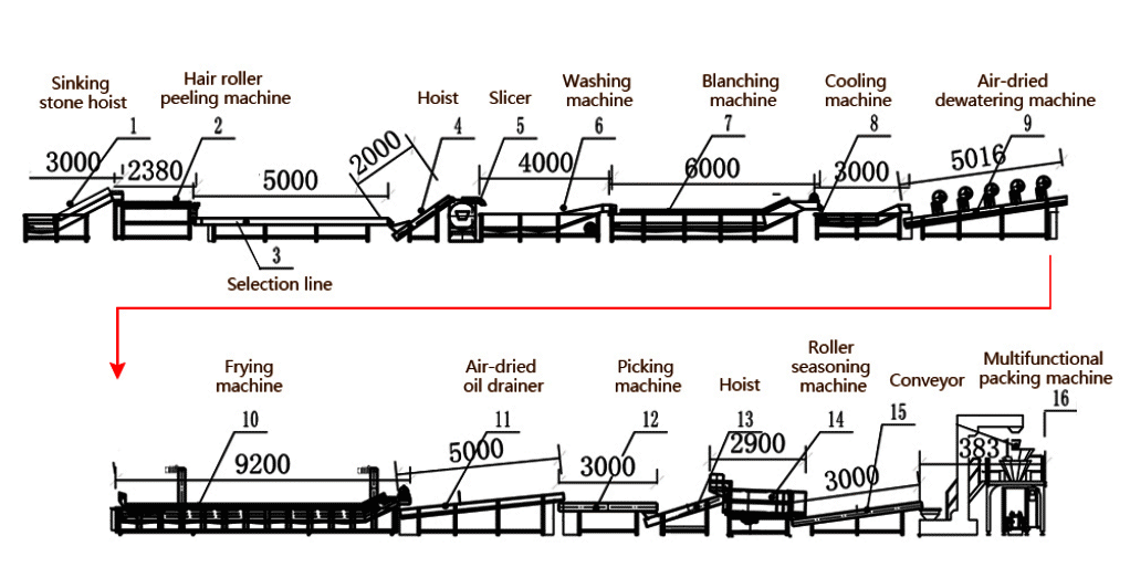 Flow Chart of Automatic Frozen French Fries Potato Chips Production Line