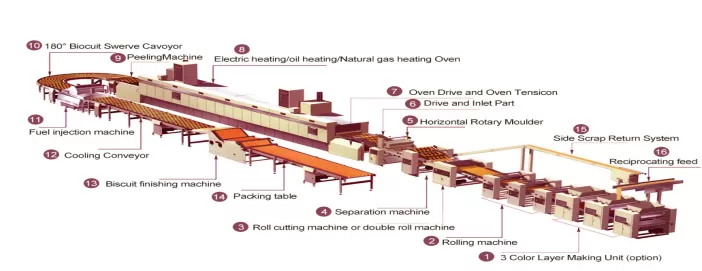 Biscuit Manufacturing Process Flow Chart 